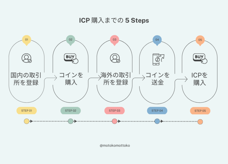 ＄ICPの買い方
https://motokomottoko.site/